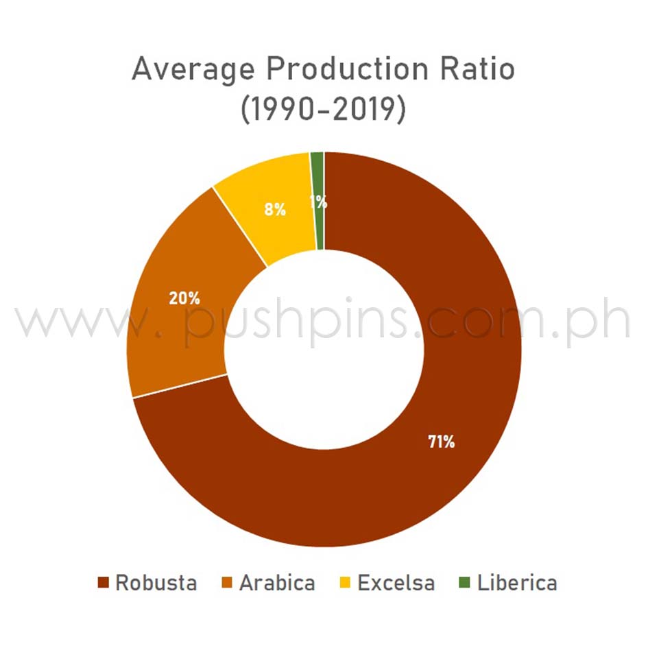 kinds of coffee in the philippines production ratio